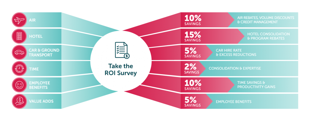 Business Travel ROI.