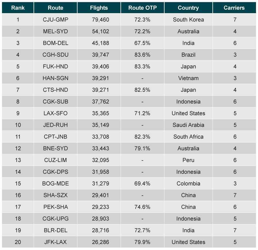 Table of busiest flights routes