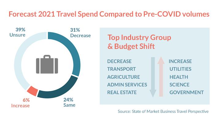 Forecast 2021 Travel Spend Compared to Pre-COVID volumes.