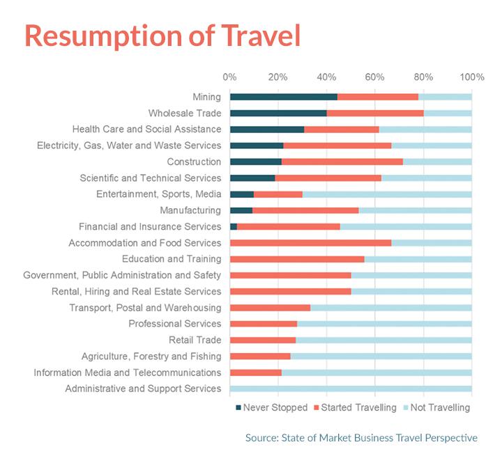 Resumption of Travel