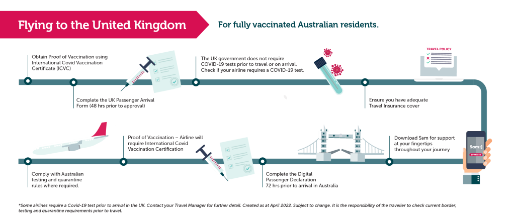 Flying to UK infographic