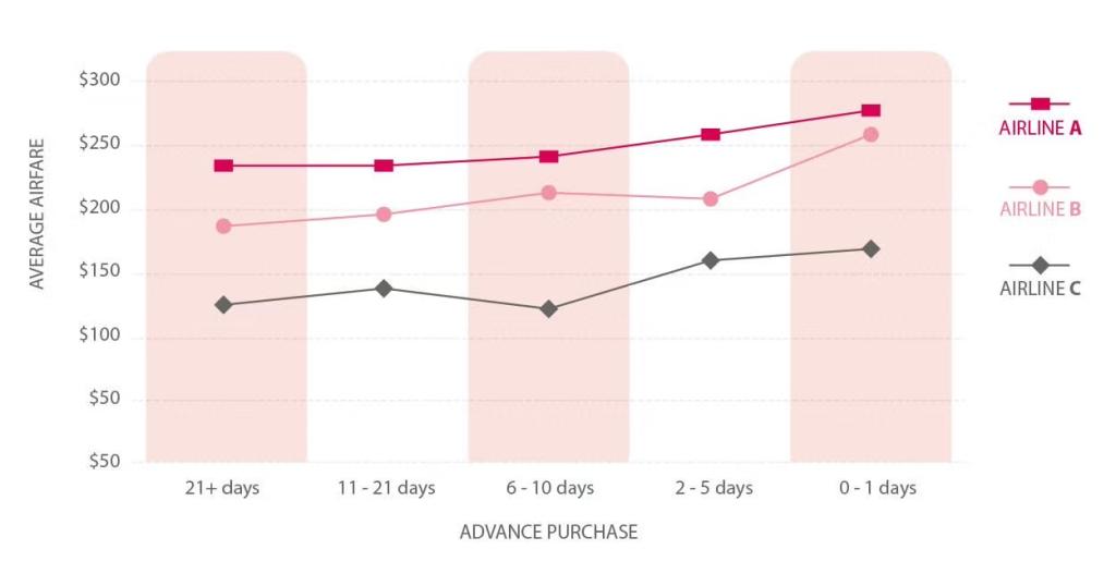 Graphic representing airfare prices.