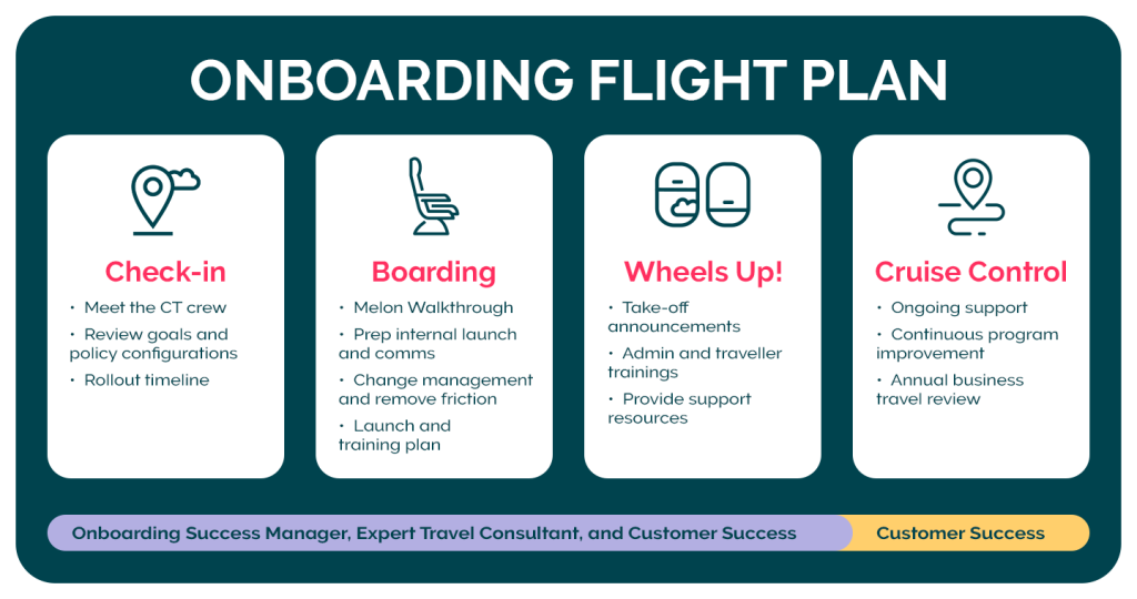 Corporate Traveller SME Toolkit Onboarding Inforgaphic