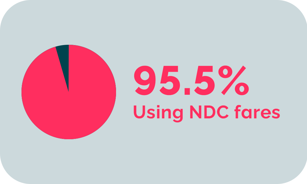 NDC adoption among Corporate Traveller Australia customers