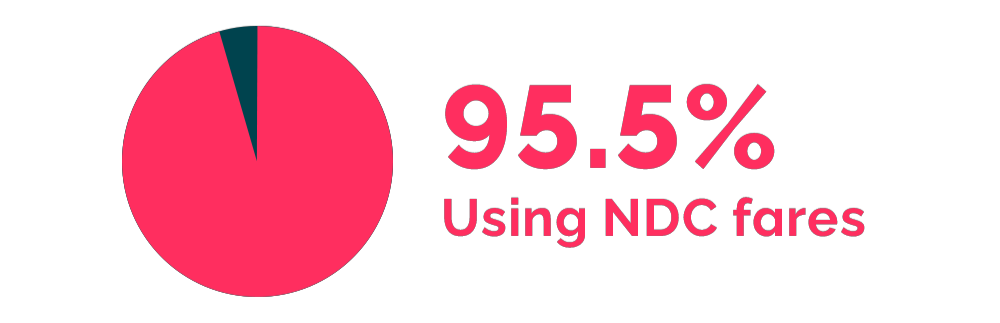 NDC adoption among Corporate Traveller Australia customers