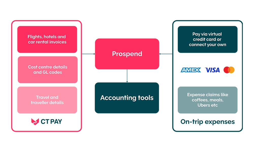 Pro Spend - Corporate Traveller