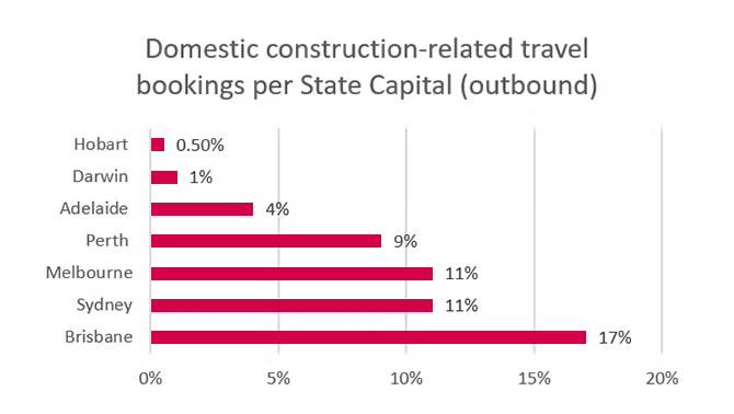 Domestic construction-related travel bookings per State Capital