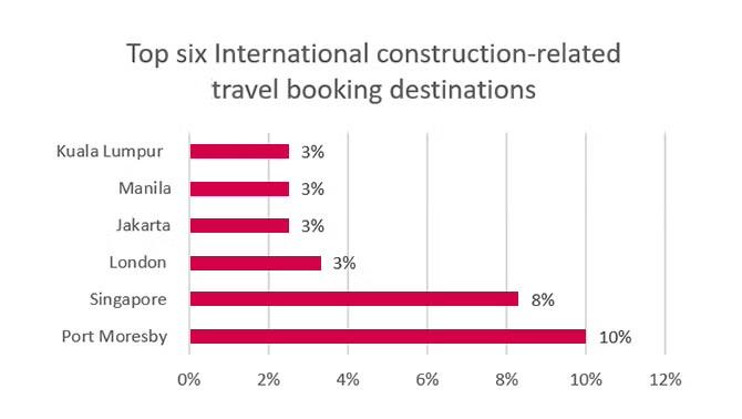 Top six international construction-related travel booking destination.