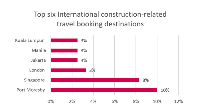 international construction travel