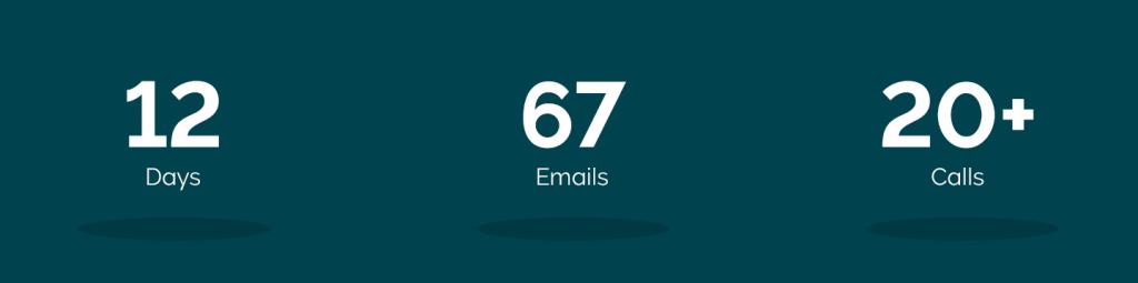 12 days, 67 emails and 20+ calls to get Denis home